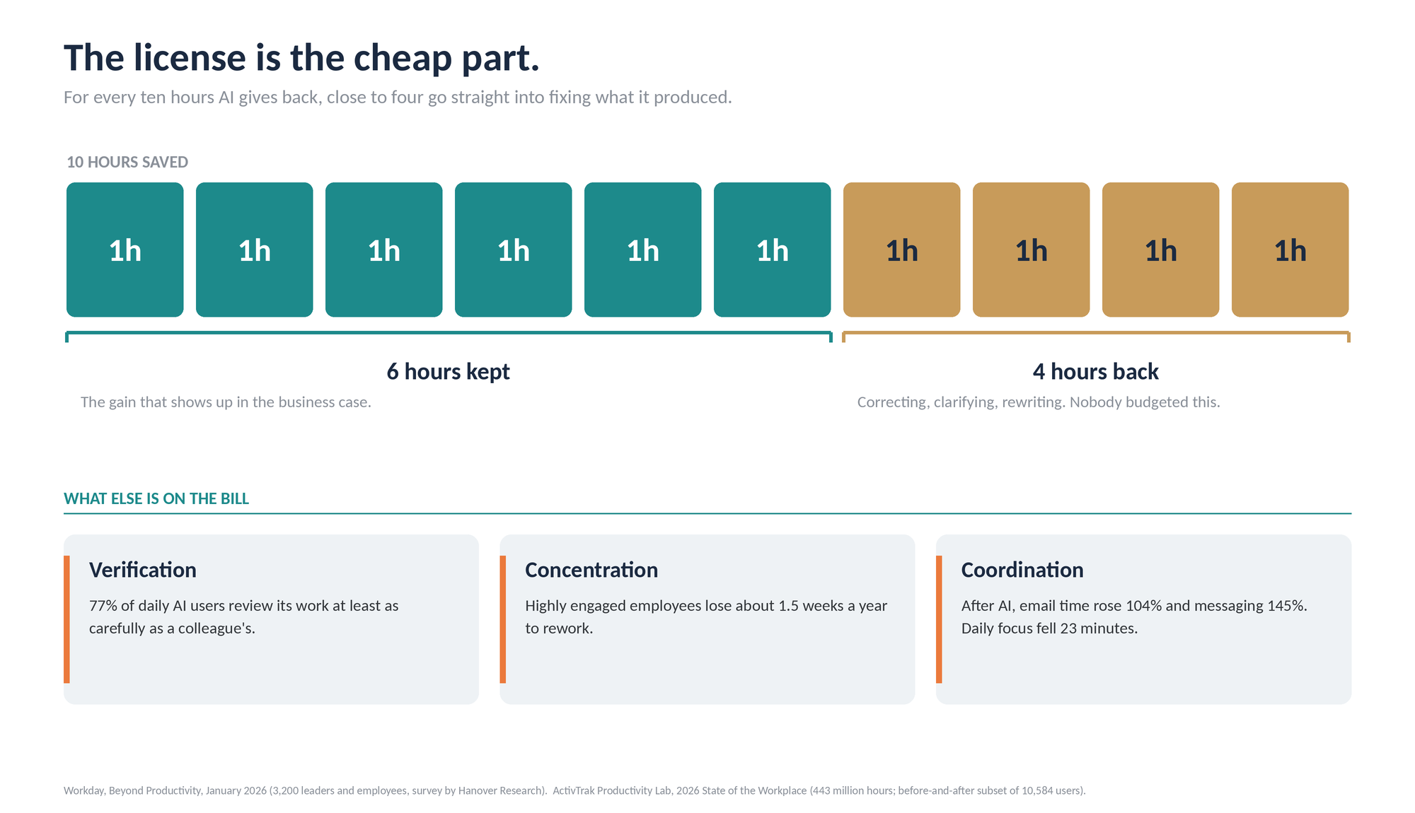 The license is the cheap part. For every ten hours AI gives back, close to four go into fixing what it produced: 6 hours kept, 4 hours back into verification, concentration, and coordination.