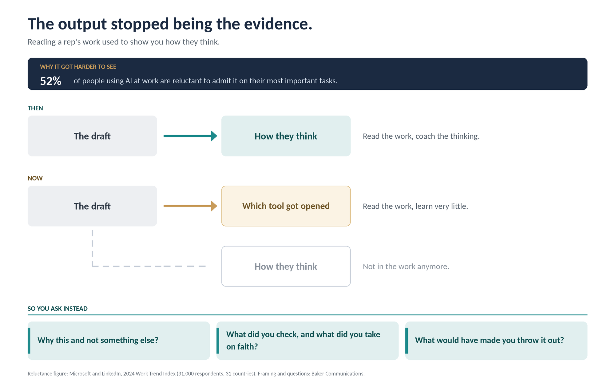 When the work is generated, reading it no longer tells you how someone thinks.